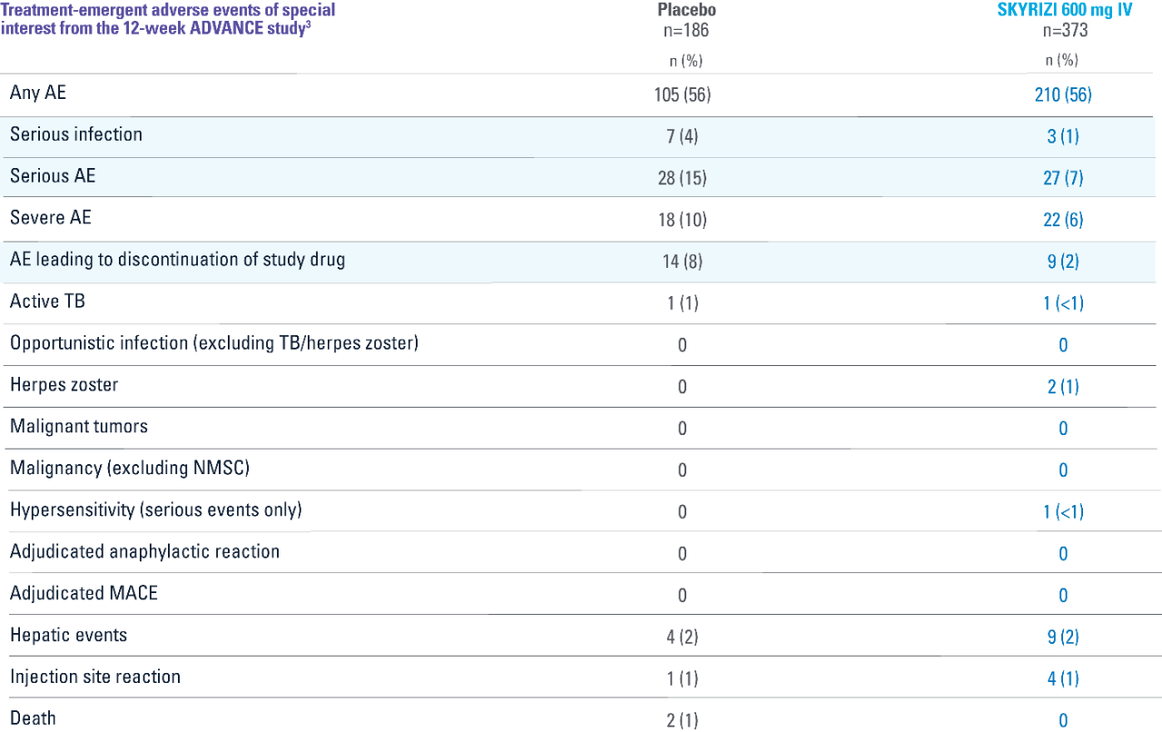 Treatment-emergent adverse events of special interest from the 52-week FORTIFY study