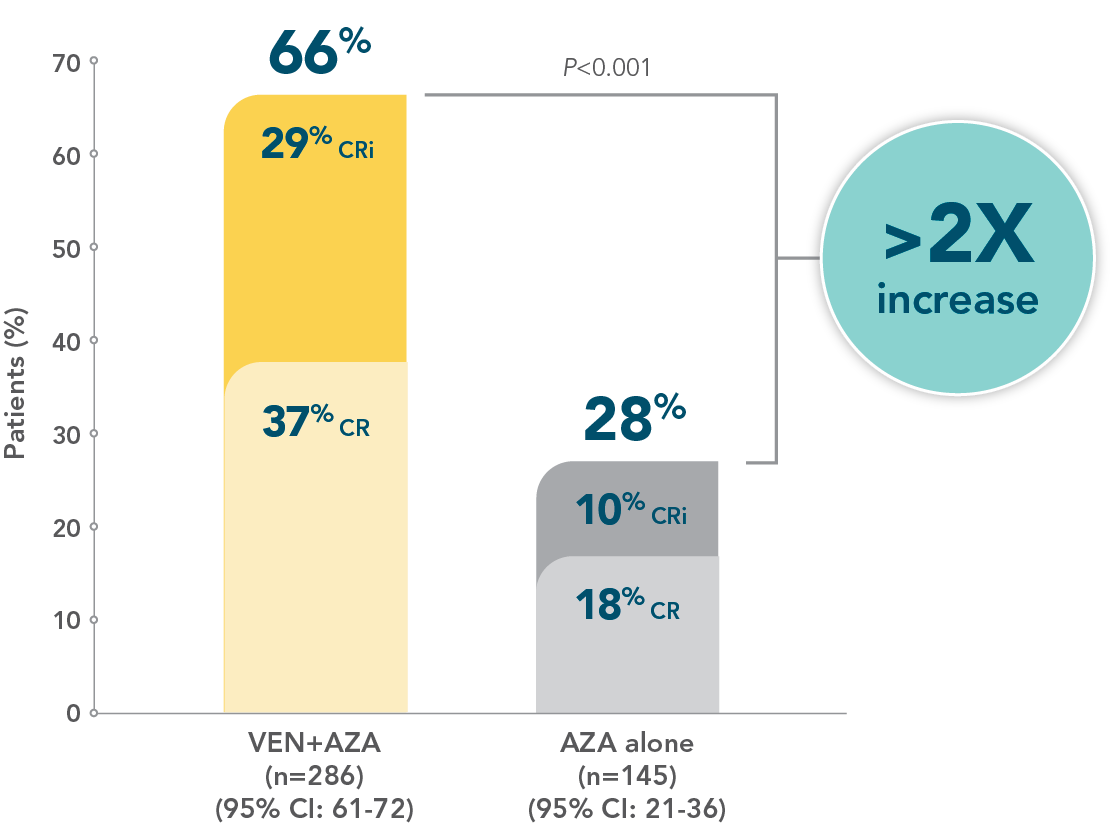 Across TP53 mutational status, VEN+O showed a PFS benefit vs O+Clb in firstline patients