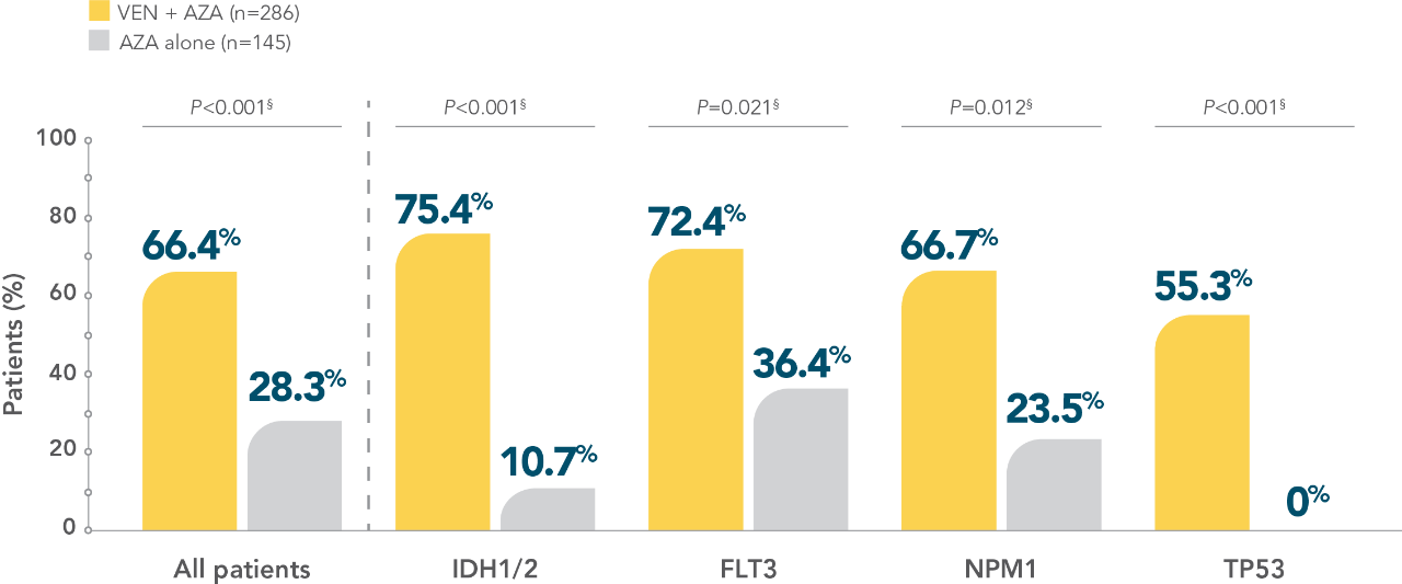 ven-aza-remission-rate-by-mutation-desktop
