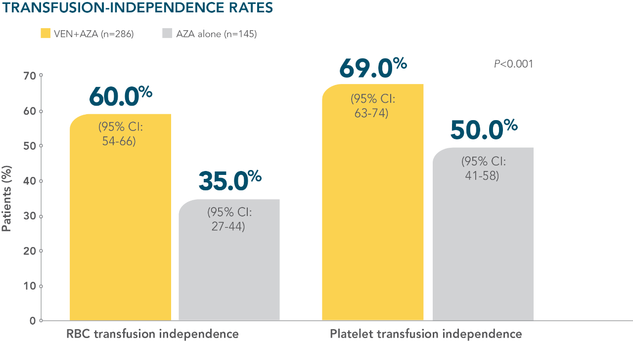 Across TP53 mutational status, VEN+O showed a PFS benefit vs O+Clb in firstline patients