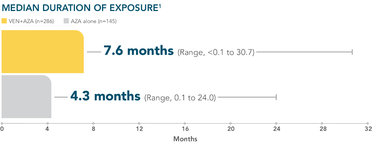 ven-aza-duration-of-exposure-desktop