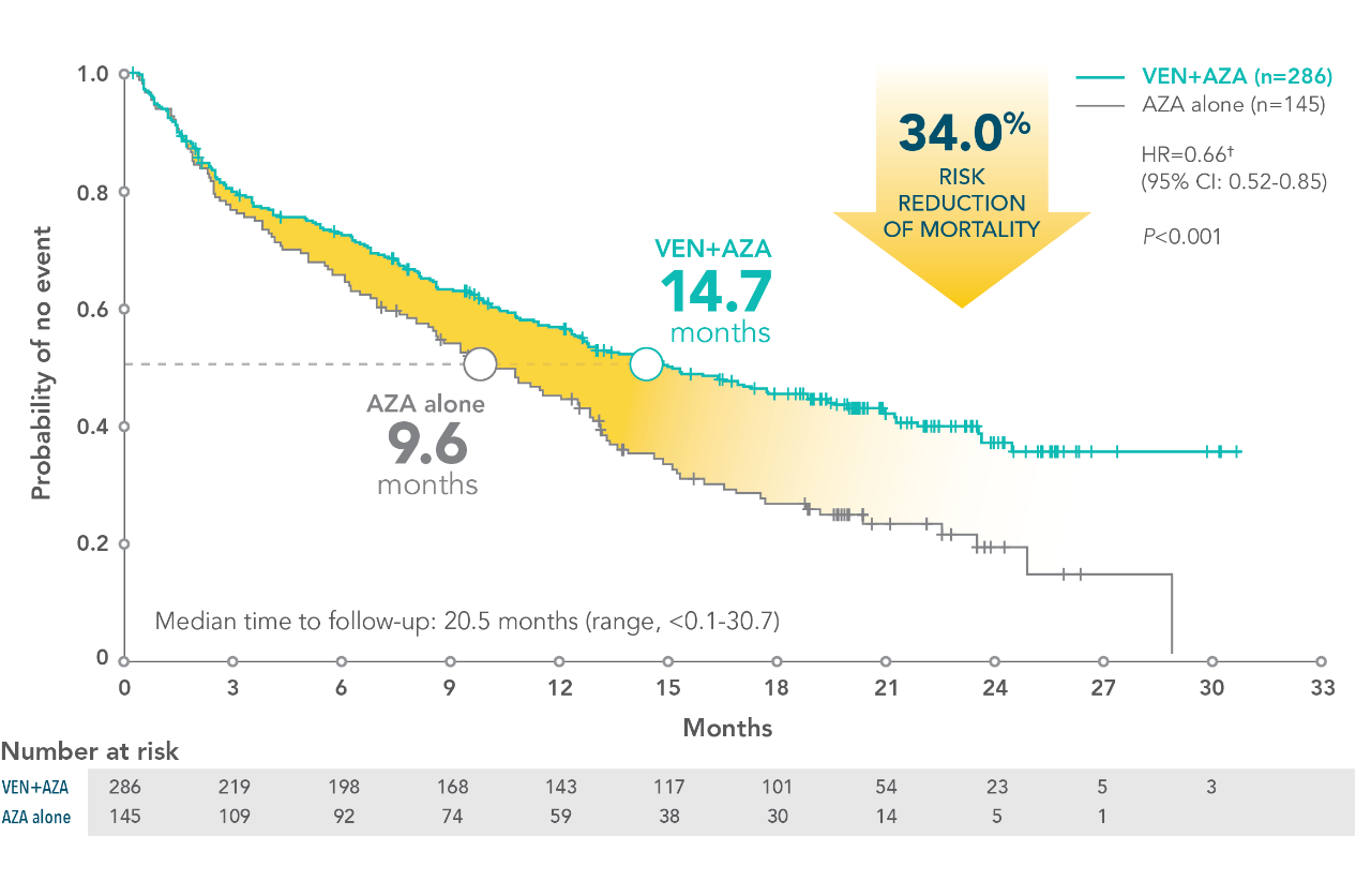 Across TP53 mutational status, VEN+O showed a PFS benefit vs O+Clb in firstline patients