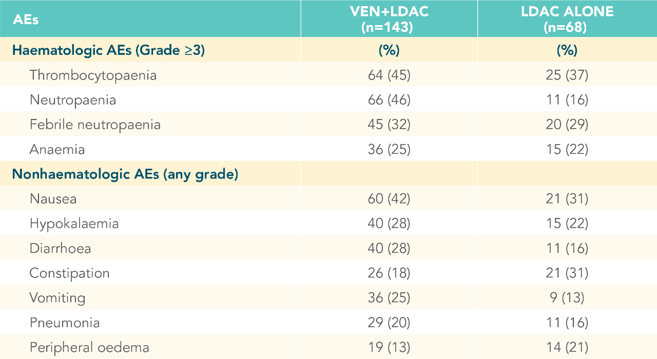 Across TP53 mutational status, VEN+O showed a PFS benefit vs O+Clb in firstline patients