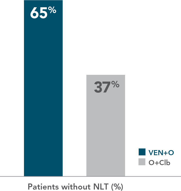 82% of first-line patients taking VEN+O were progression-free at 3 years, vs 50% with O+Clb
