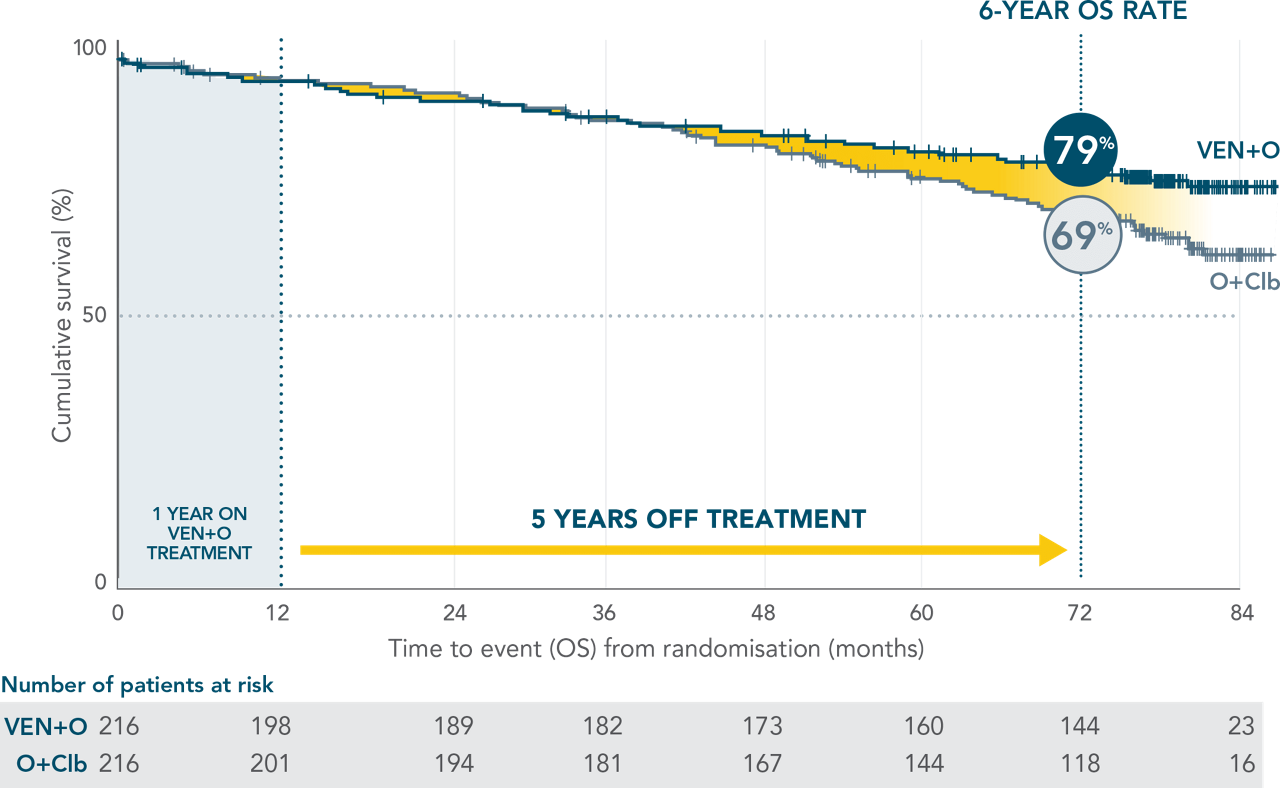 Across TP53 mutational status, VEN+O showed a PFS benefit vs O+Clb in firstline patients