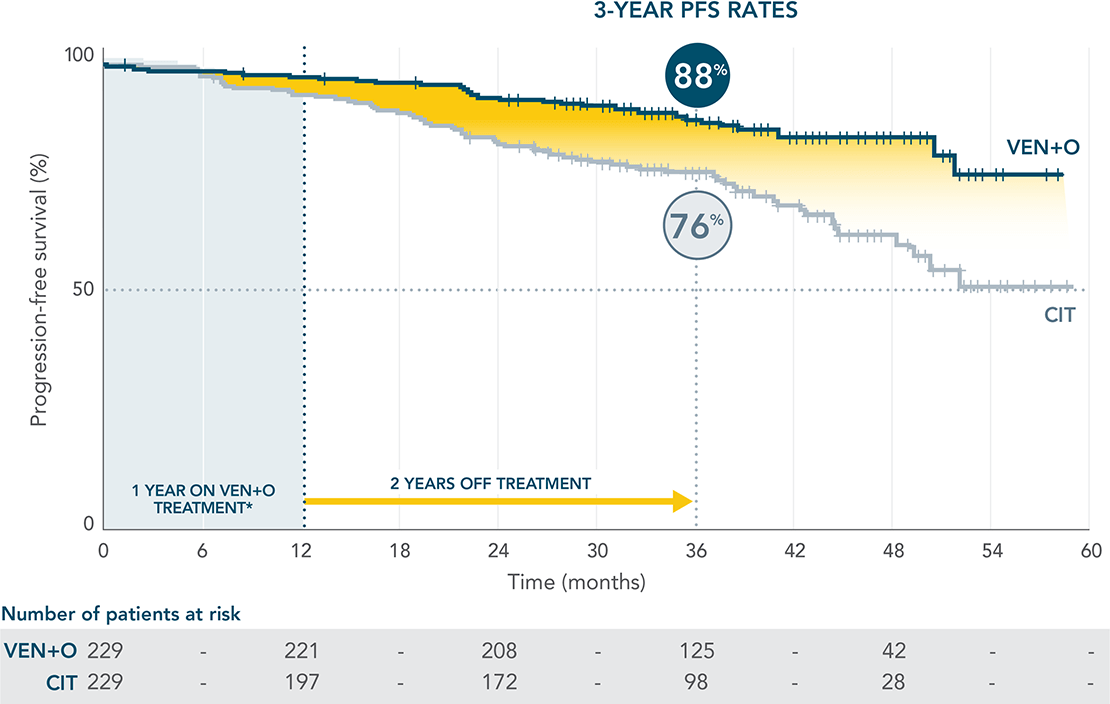 Across TP53 mutational status, VEN+O showed a PFS benefit vs O+Clb in firstline patients