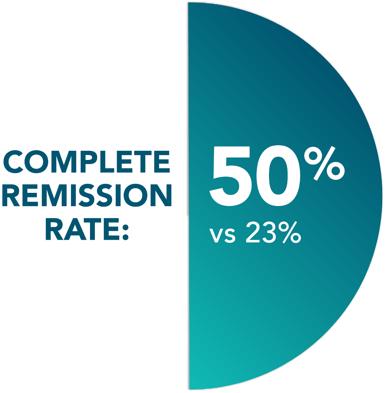 First-line CR rate: 50% with VEN+O vs 23% with O+Clb