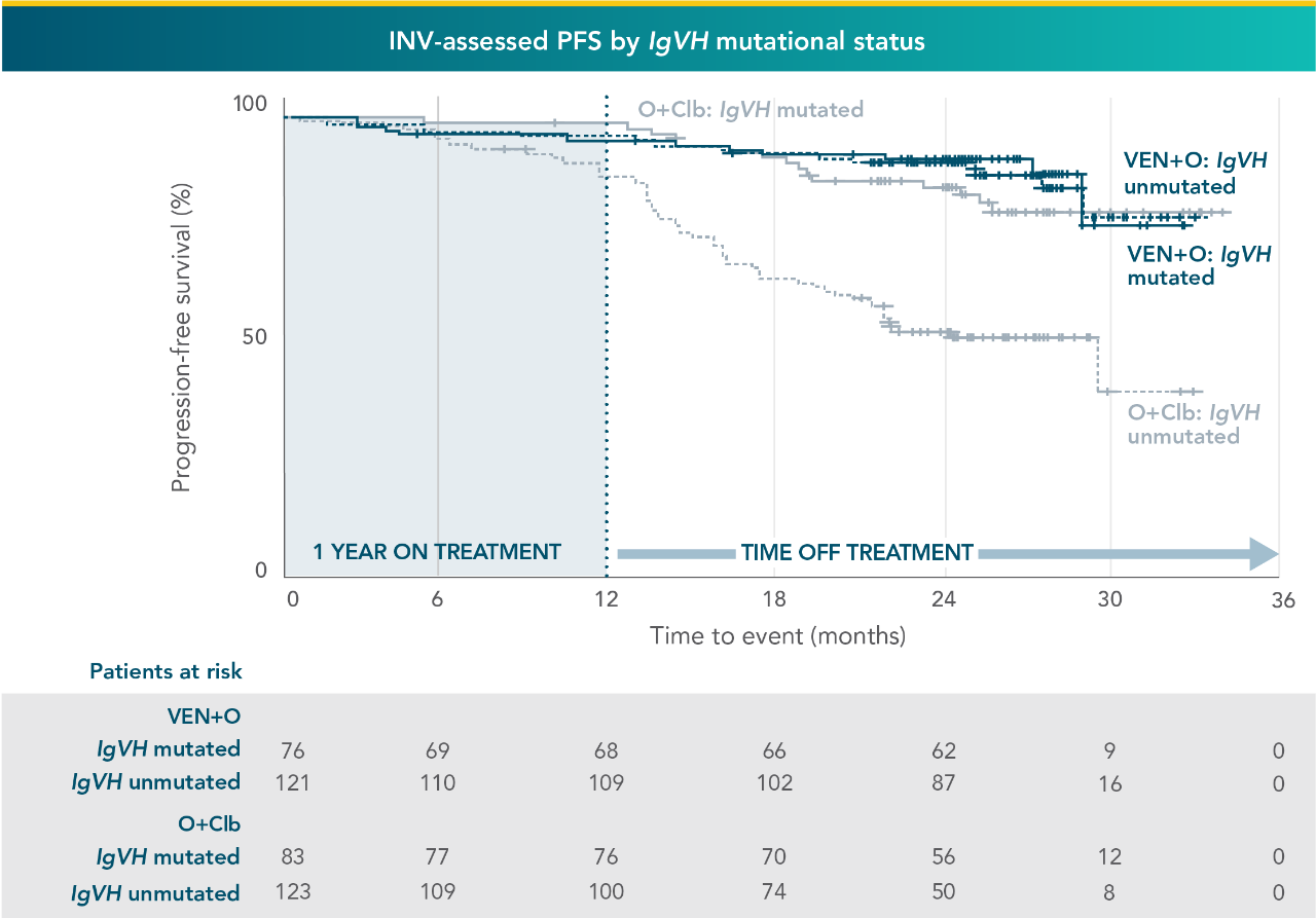 Across IgVH mutational status, VEN+O showed a PFS benefit vs O+Clb in firstline patients