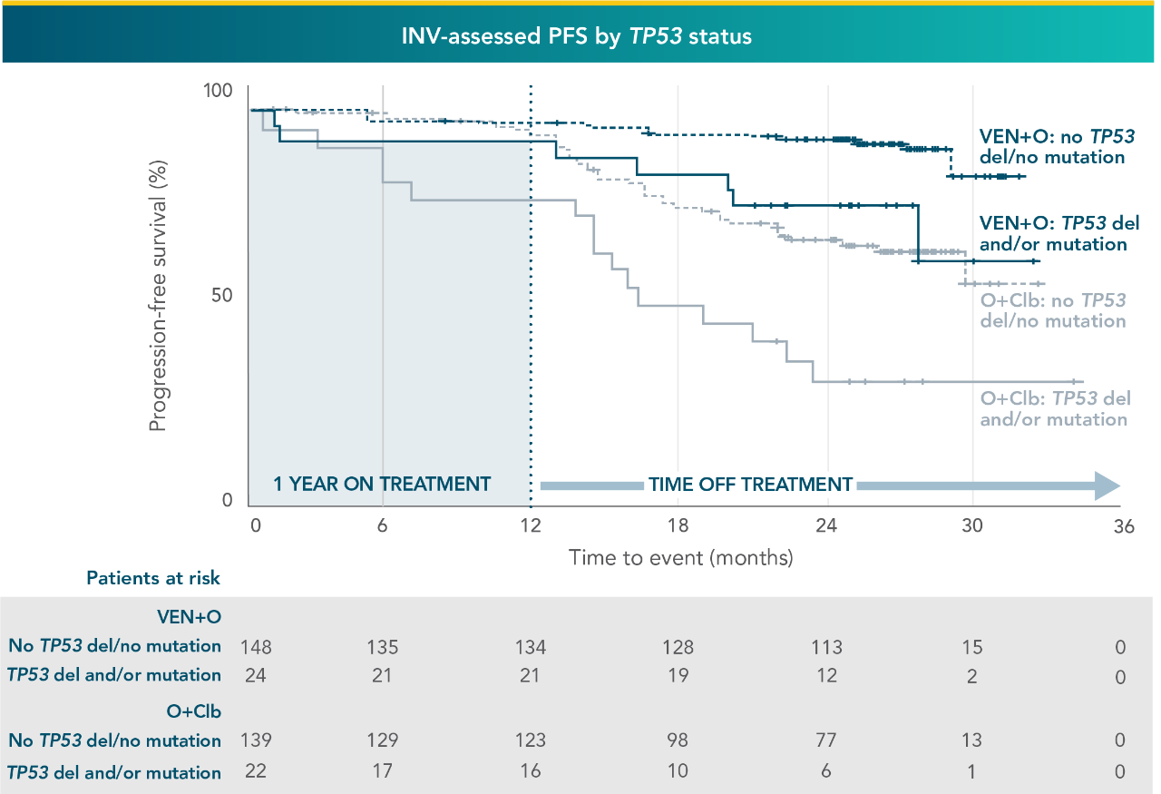 Across TP53 mutational status, VEN+O showed a PFS benefit vs O+Clb in firstline patients