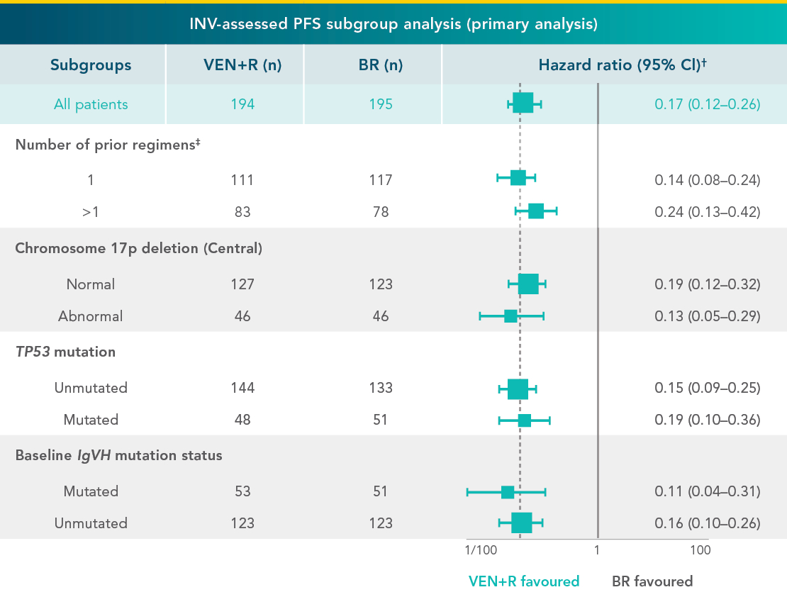 In previously-treated patients, VEN+R showed a PFS benefit vs BR across subgroups of interest