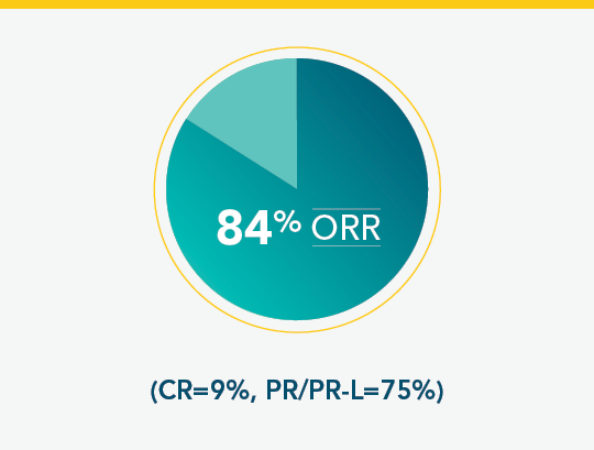 In 44 BTKi-naïve patients receiving BTKi after VENCLYXTO, ORR was 84%, with 9% achieving CR