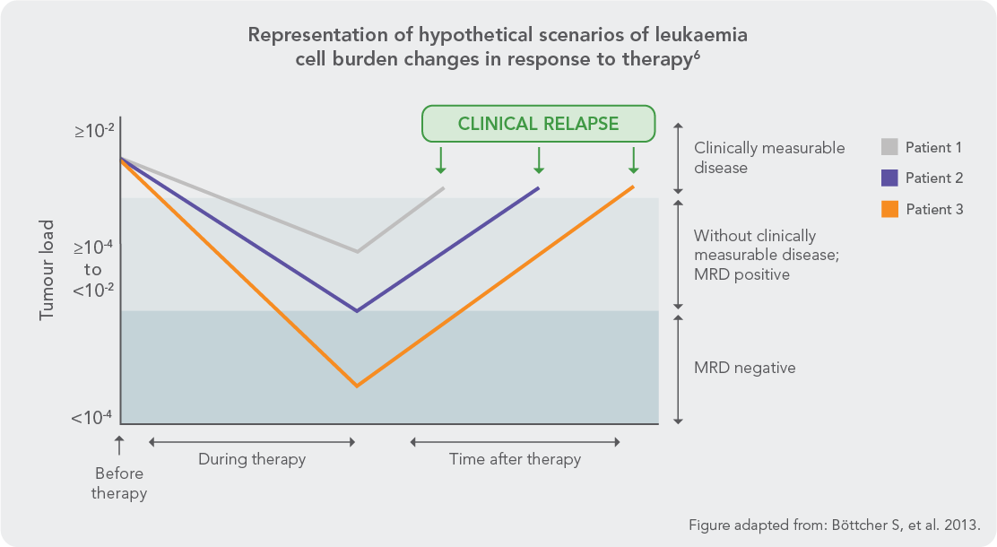 CLL cell burden can change with response to therapy