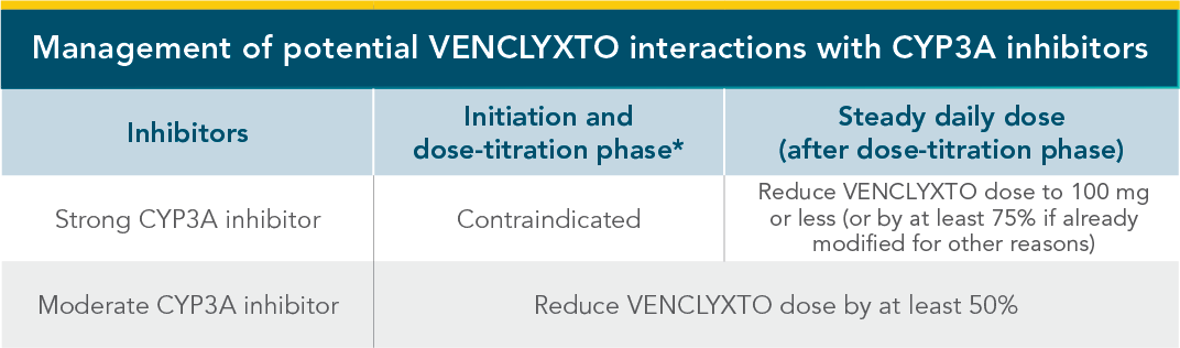 Management of CY3PA interactions