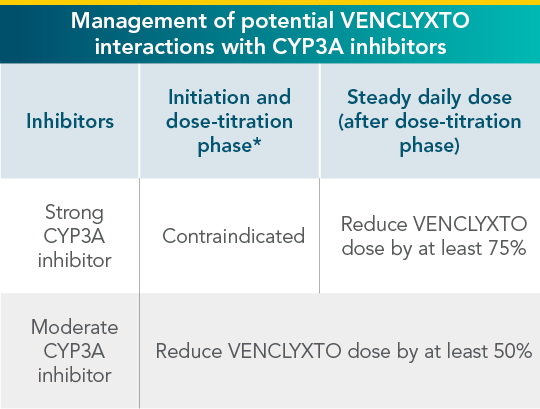 Management of CY3PA interactions