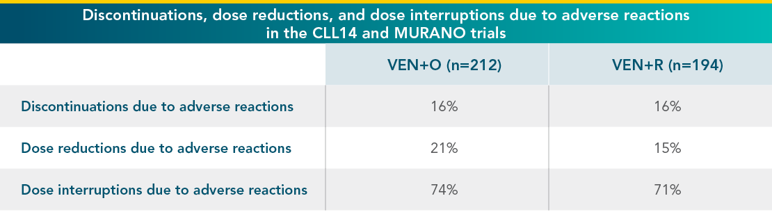 Dose adjustments and discontinuations due to AEs