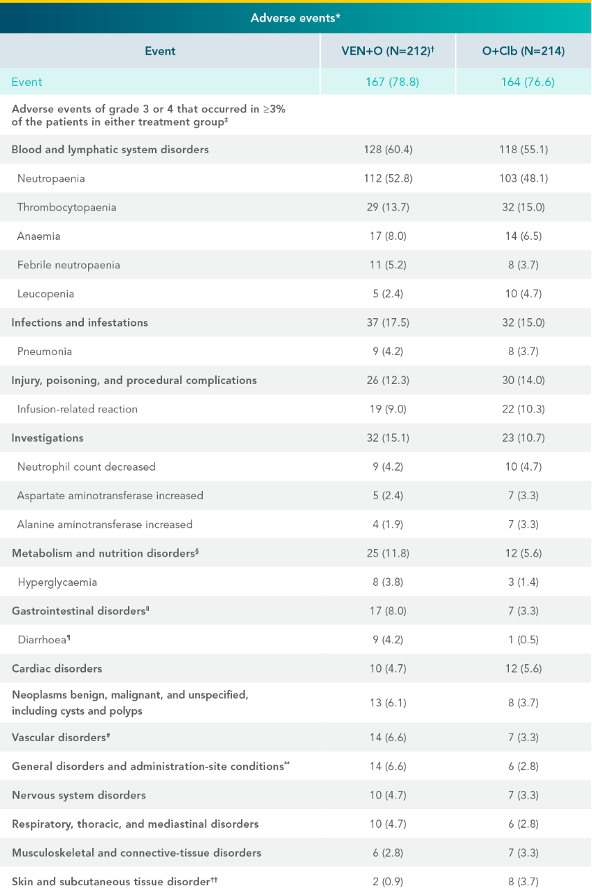 Rates of serious adverse events in first-line patients
