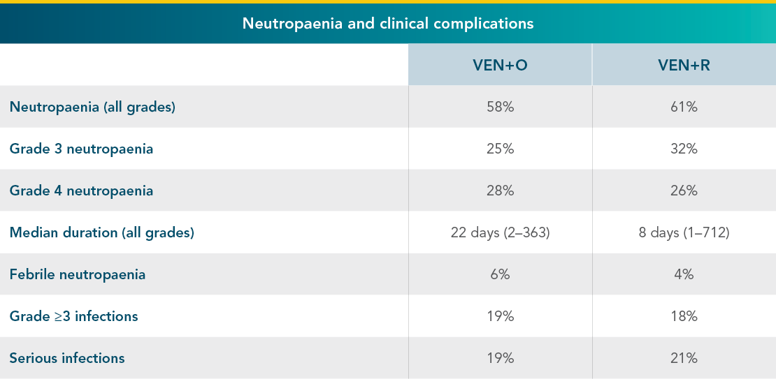 Neutropenia and clinical complication rates