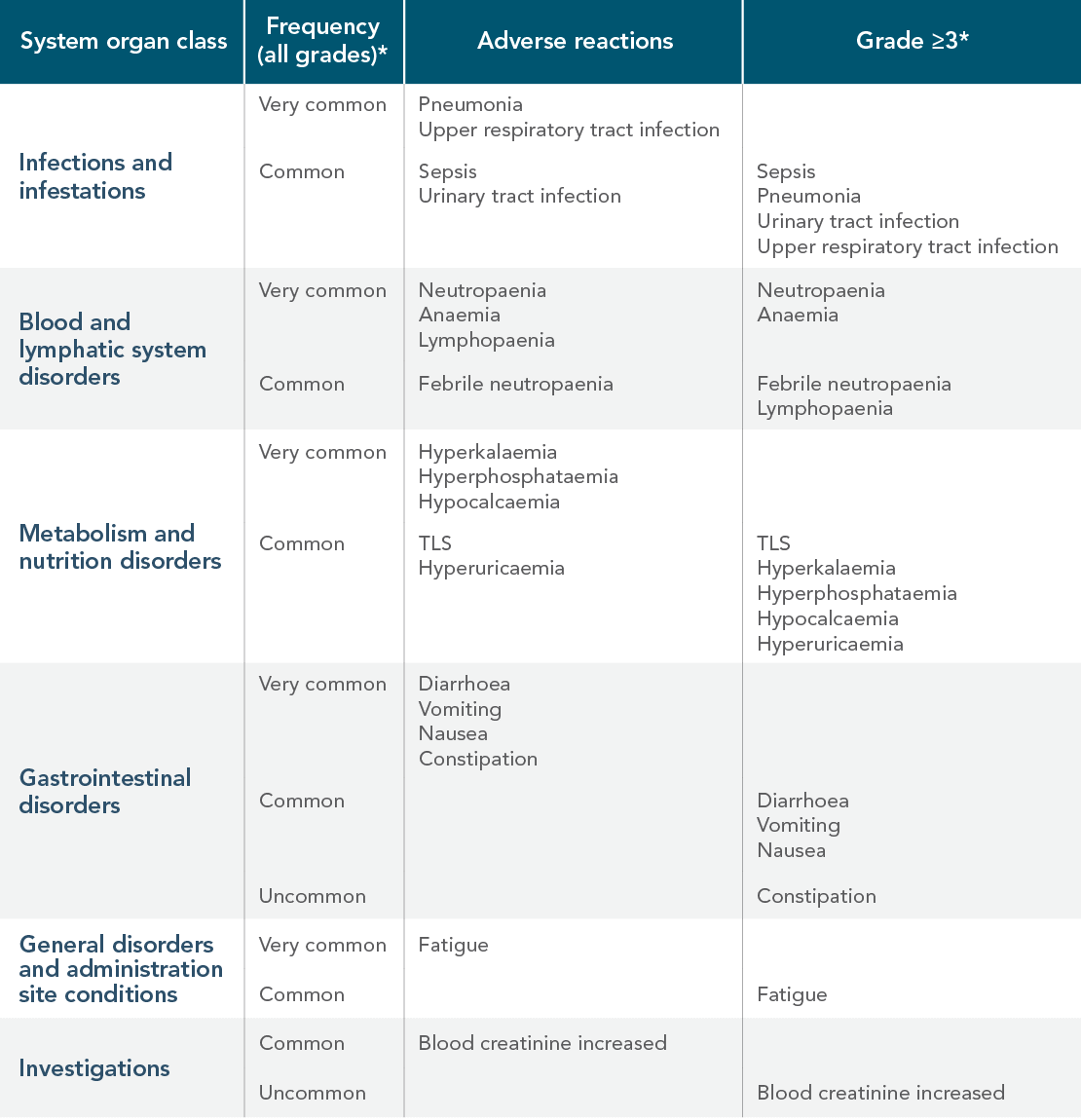 Adverse reactions by MedDRA body system organ class and by frequency