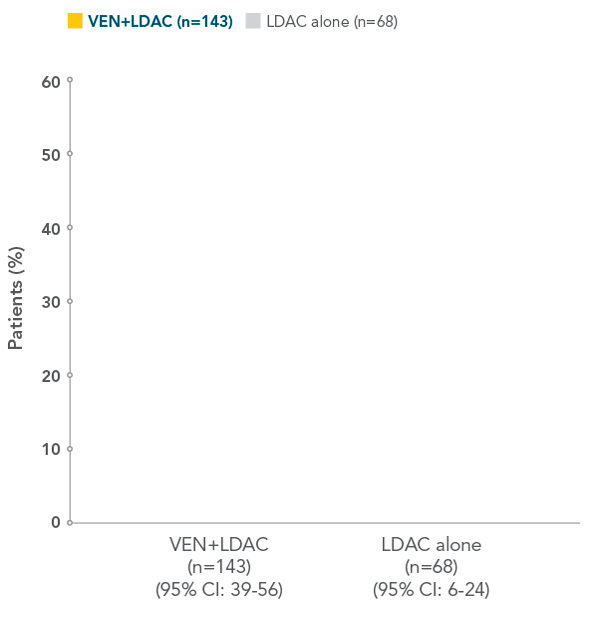 REMISSION chart