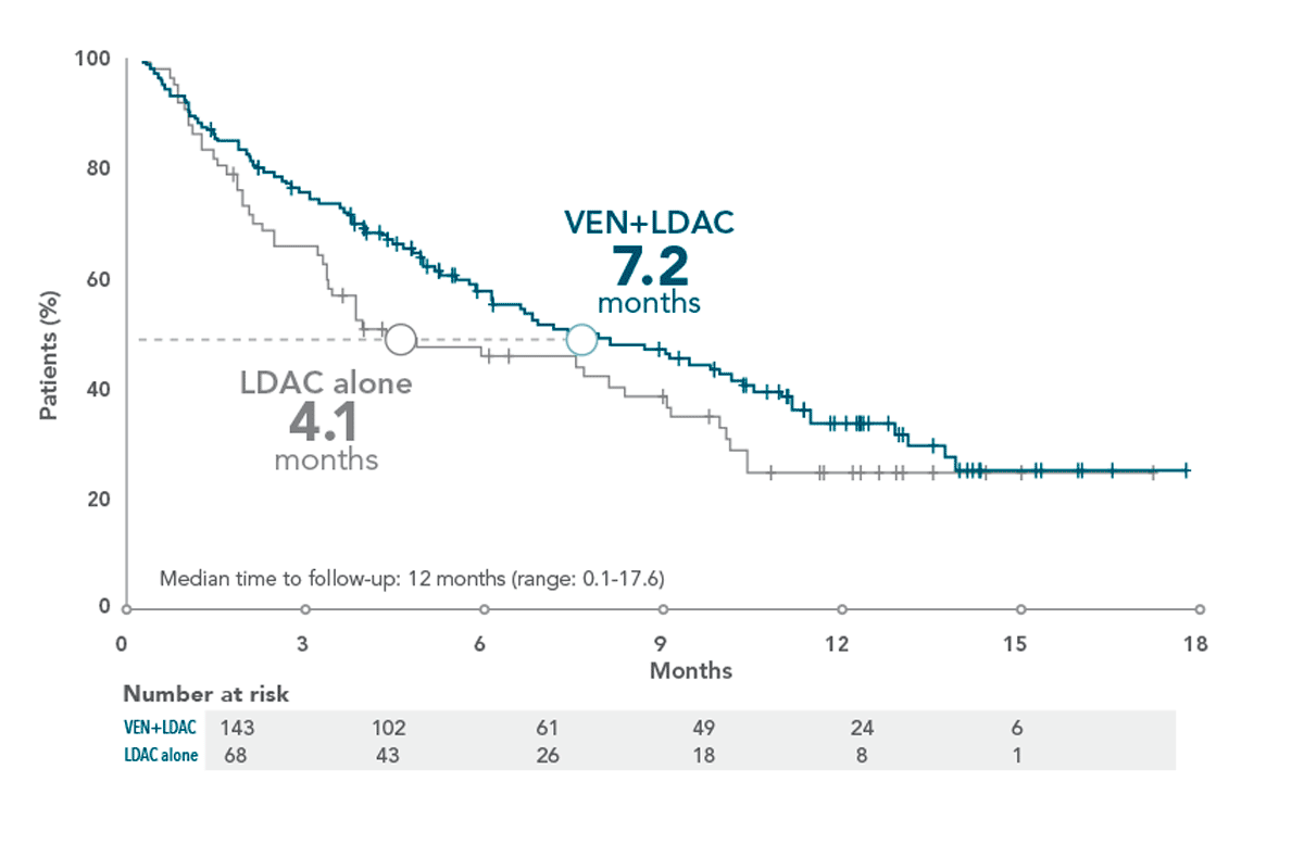 Reduction of mortality data
