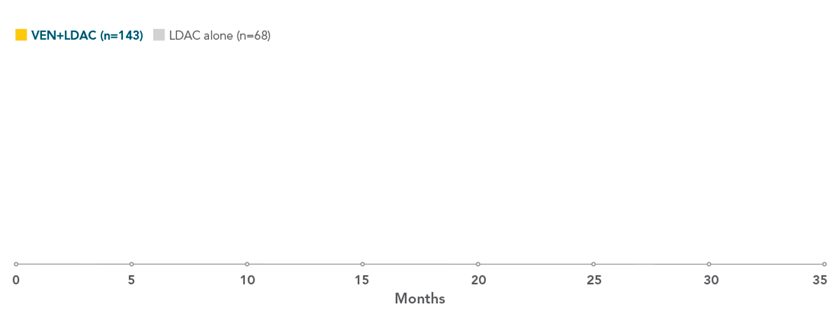 11.1 months for VEN+LDAC (n=143) and 6.2 months for LDAC alone (n=68)