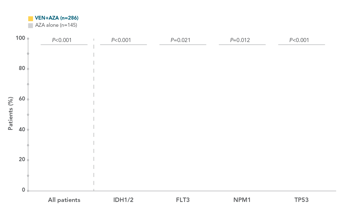 REMISSION BY MUTATION chart