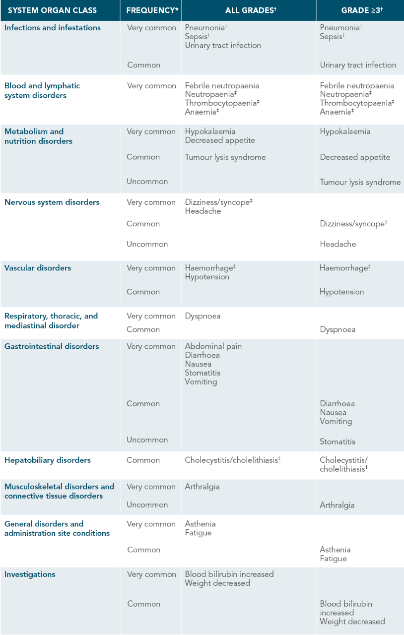 Adverse reactions by MedDRA body system organ class and by frequency