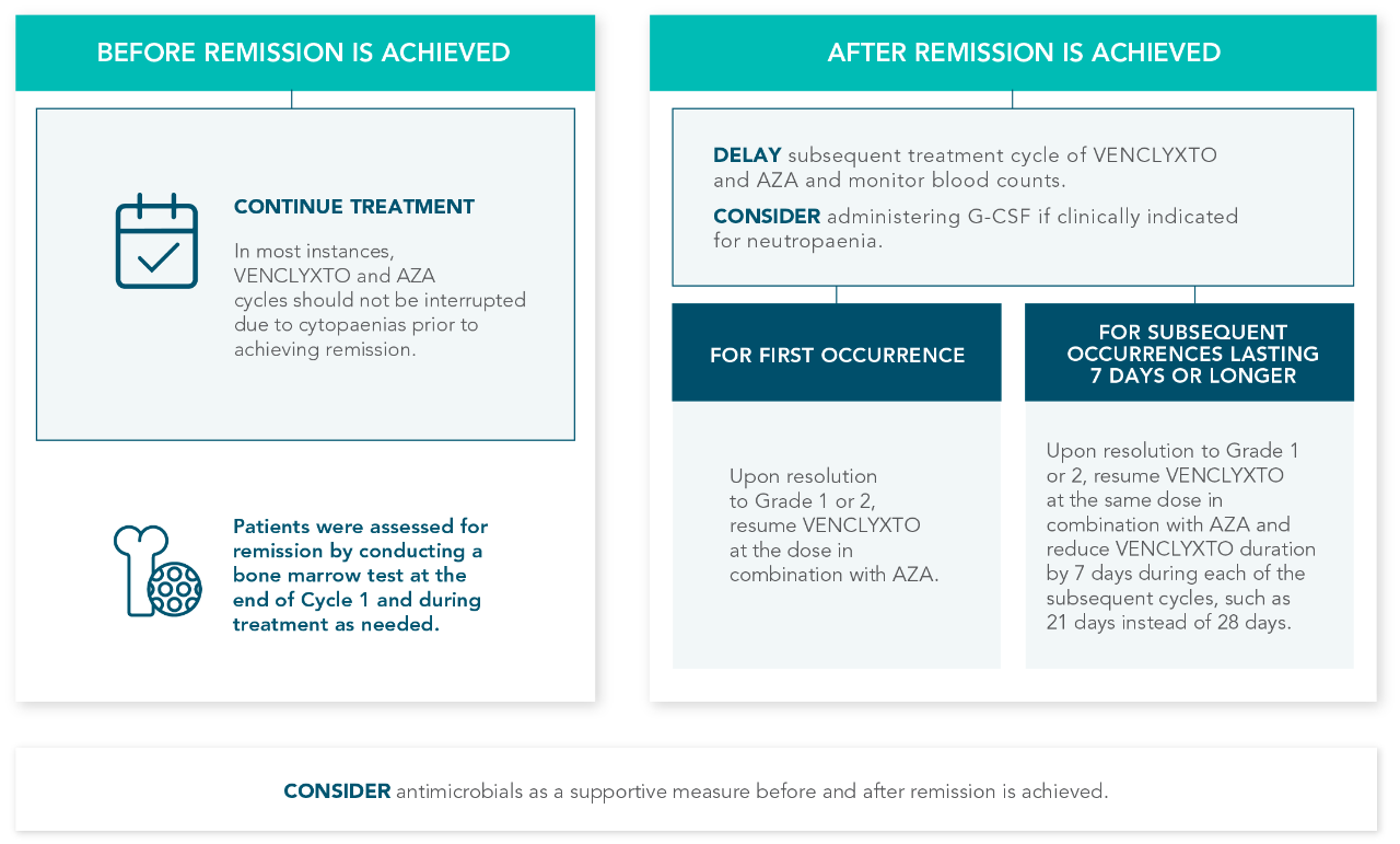 HAEMATOLOGIC AE MANAGEMENT chart