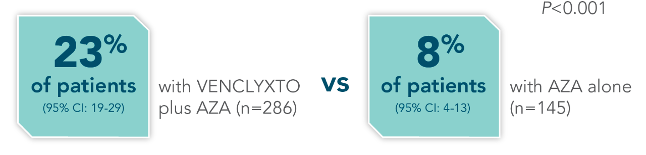 23% of patients with VEN+AZA (n=286) vs 8% of patients with AZA alone (n=145)