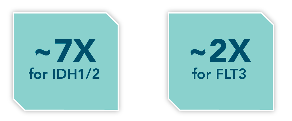 ~7x for IDH1/2 and ~2x for FLT3