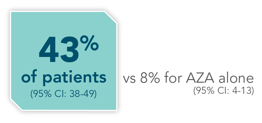 43% of patients vs 8% for AZA alone