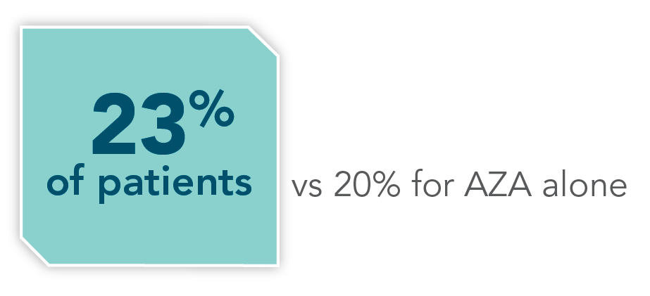 23% of patients with vs 20% of patients with AZA alone