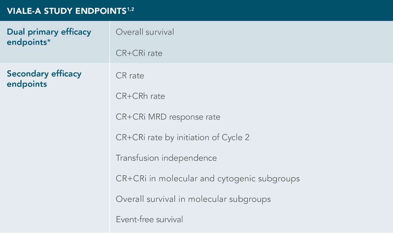 VIALE-A STUDY ENDPOINTS