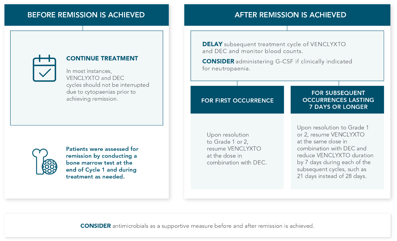HAEMATOLOGIC AE MANAGEMENT chart