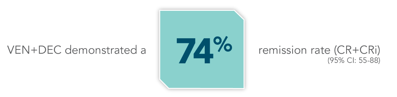 VEN+DEC demonstrated a 74% remission rate (CR+CRi)(95% CI: 55-88)