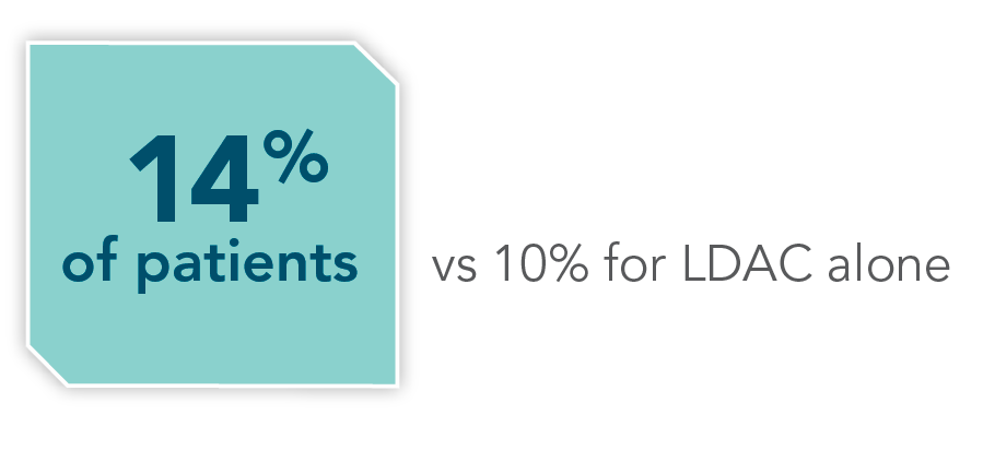 14% of patients with vs 10% of patients with LDAC alone