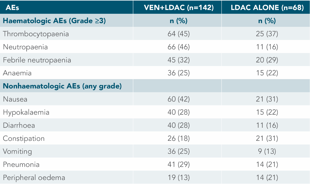 ADVERSE EVENTS chart
