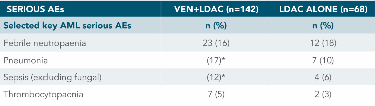 SERIOUS AEs chart