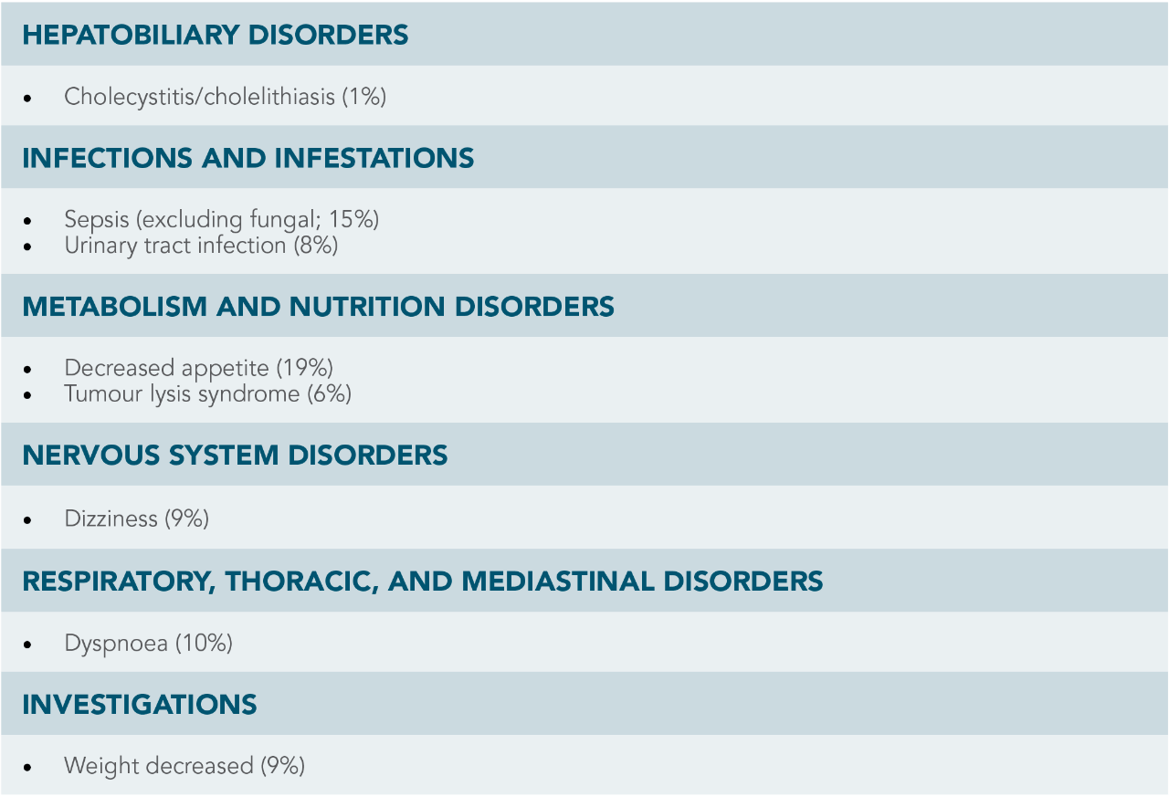 OTHER ADVERSE REACTIONS chart