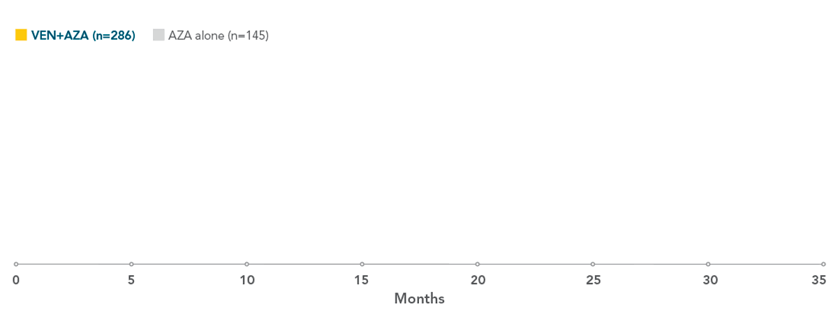 17.5 months (Range: 13.6-NR) for VEN+AZA (n=286) and 3.4 months (Range: 5.8-15.5) for AZA alone (n=145)
