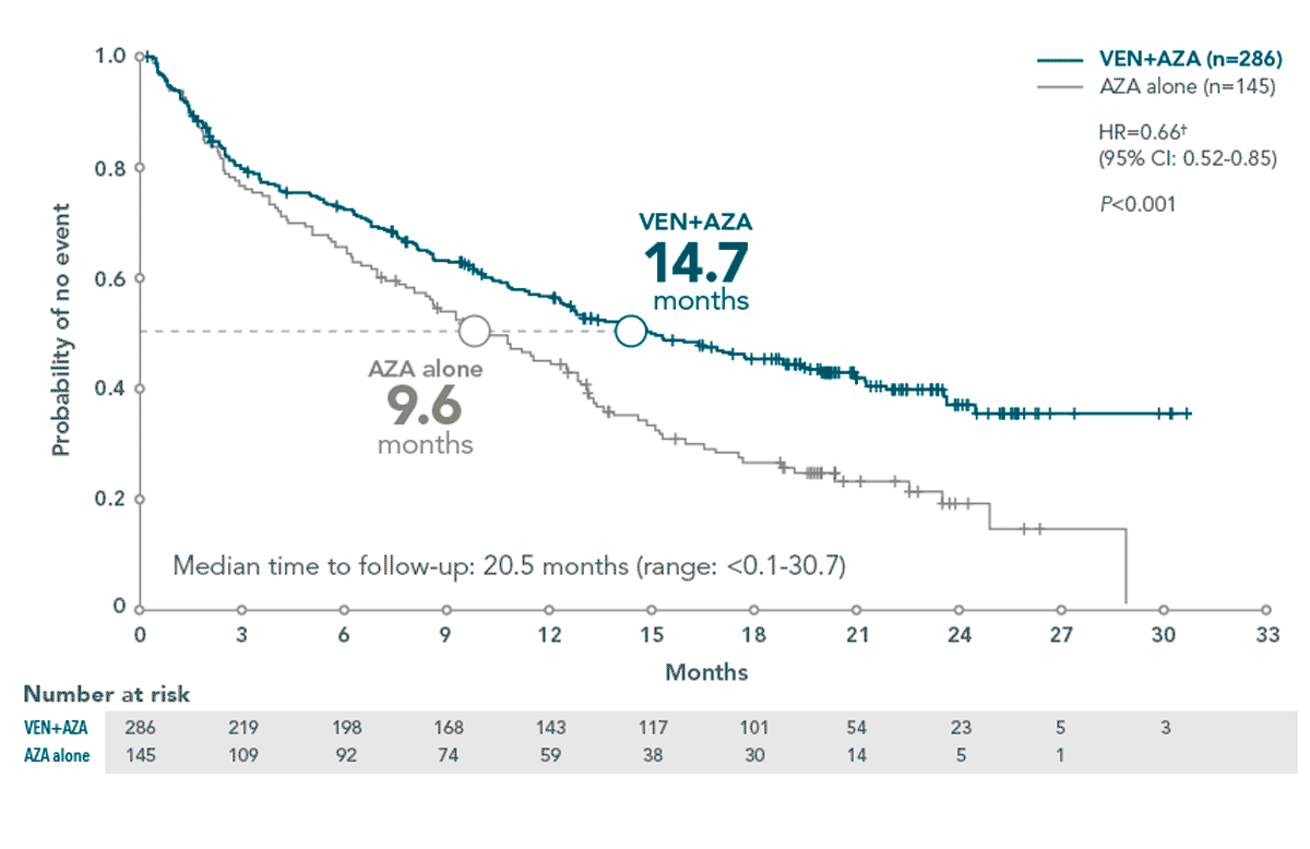 Reduction of mortality data