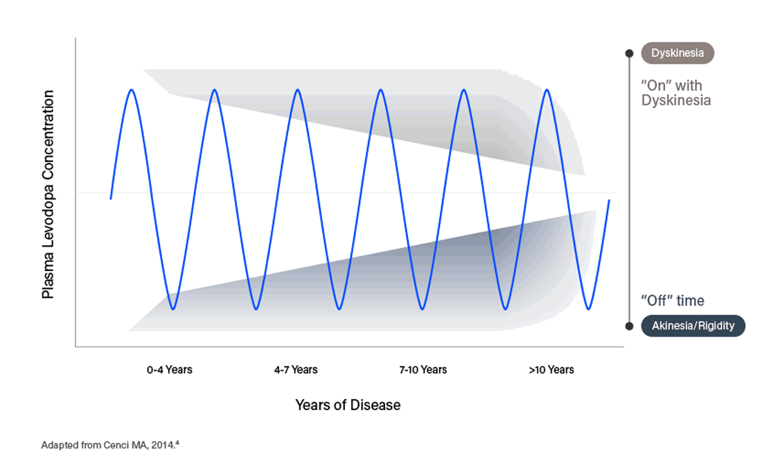 produodopa-global-en-chart-disease-progression-v2-1100