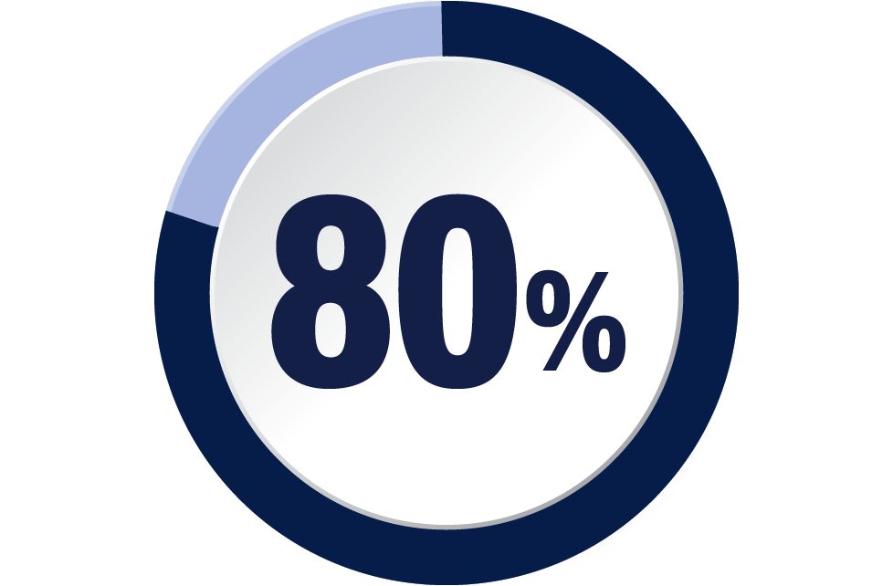 80%