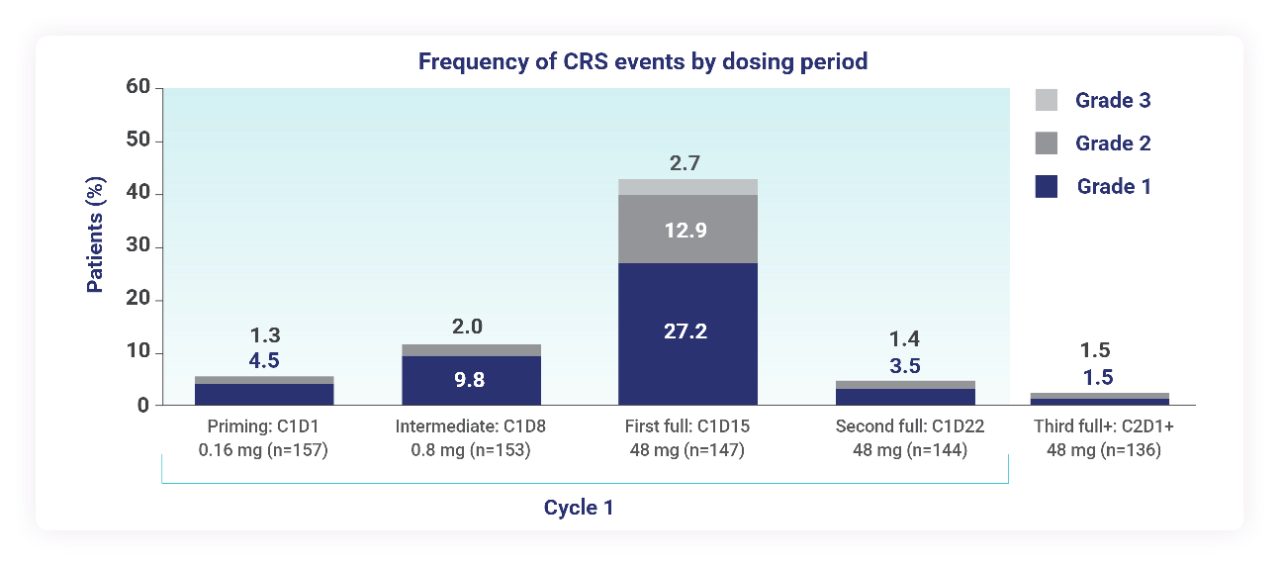 CRS and ICANS Events